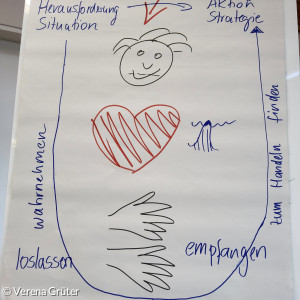 Flipchart mit Ergebnissen der Kirchenvorstandsklausur